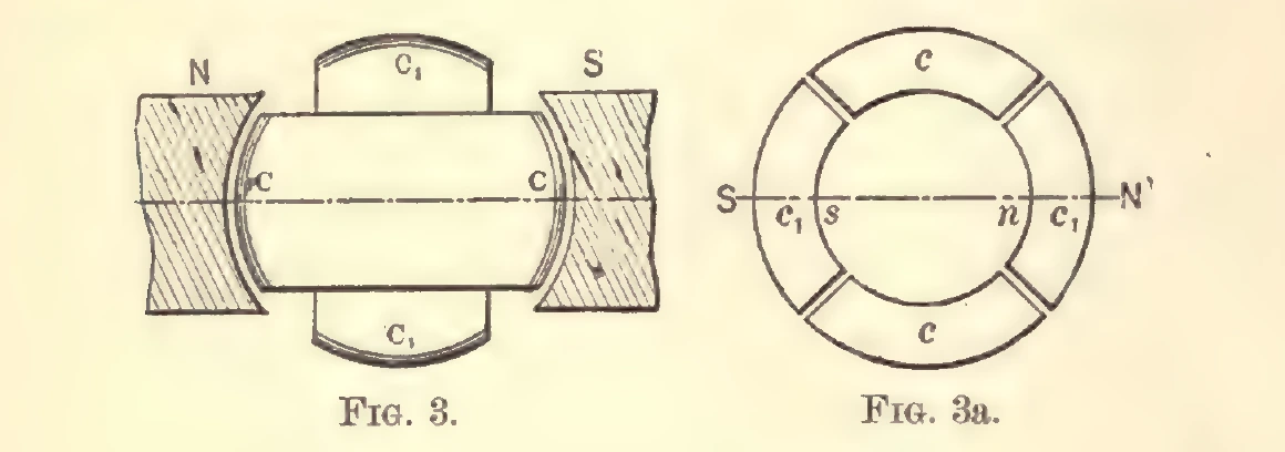 1894 engravings, Figs. 3 and 3a: at left a drum armature with coils C on its axis between two field-magnet pole pieces marked N and S, with coil C1 above and below; at right the same machine drawn as a flat ring, divided into four coil segments labelled c and c1, with the poles s and n on a horizontal axis marked S and N-prime