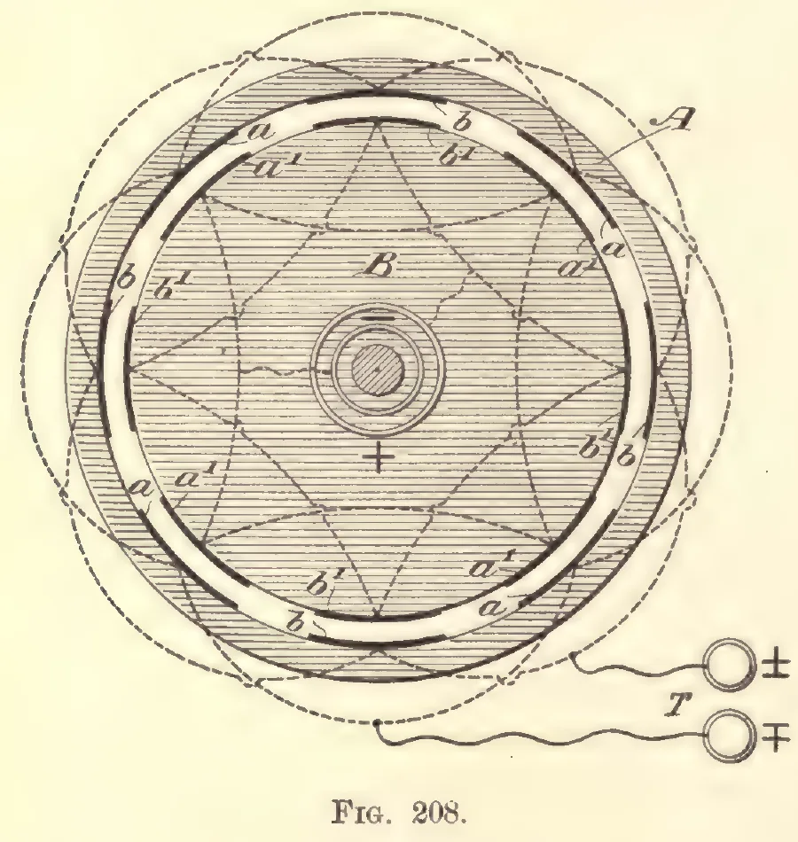 A 1894 engraving, Fig. 208, printed p. 392: a ring lined inside with two sets of tin-foil coatings, and inside it a cylinder carrying the matching coatings, both led out to two ring terminals