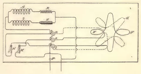 1894 engraving, fig. 53, printed p. 65: Circuit diagram with coil pairs at left connected to a six-pointed star rotor at right
