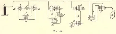 1894 engraving, fig. 180, printed p. 335: Four line diagrams, Fig. 180 I. to IV.: each hangs from one line L drawn across the top, with primaries, secondaries, a condenser C, motors M1 to M4, and in plan II an iron core with coil c and a disc d marked with a turning arrow