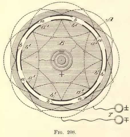 1894 engraving, fig. 208, printed p. 392: A ring marked A lined on the inside with two sets of tin-foil coatings marked a and b, and inside it a cylinder marked B carrying coatings marked a1 and b1, the two sets led out to two ring terminals marked T with + and - signs; dashed field lines drawn through both