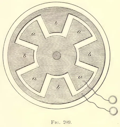 1894 engraving, fig. 209, printed p. 393: A circular plate carrying two sets of coatings marked a and b cut as six lobed sectors, a shaft cross-section at the centre, and two leads run out to two ring terminals at the lower right