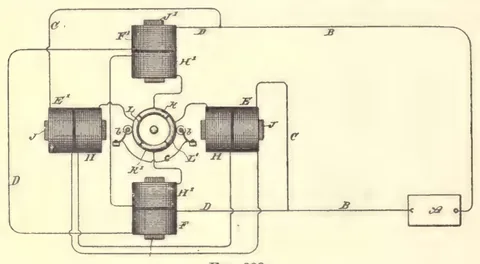 1894 engraving, fig. 222, printed p. 412: Four machine units arranged around a central disc - a diagrammatic polyphase arrangement